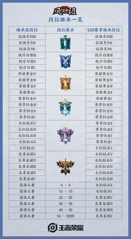 钻石五赛季结束掉到什么段位